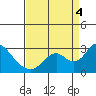Tide chart for Georgiana Slough entrance, Mokelumne River, San Joaquin River Delta, California on 2022/09/4