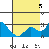 Tide chart for Georgiana Slough entrance, Mokelumne River, San Joaquin River Delta, California on 2022/09/5