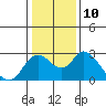 Tide chart for Georgiana Slough entrance, Mokelumne River, San Joaquin River Delta, California on 2023/01/10