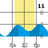 Tide chart for Georgiana Slough entrance, Mokelumne River, San Joaquin River Delta, California on 2023/01/11