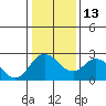 Tide chart for Georgiana Slough entrance, Mokelumne River, San Joaquin River Delta, California on 2023/01/13