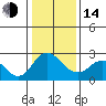 Tide chart for Georgiana Slough entrance, Mokelumne River, San Joaquin River Delta, California on 2023/01/14