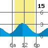 Tide chart for Georgiana Slough entrance, Mokelumne River, San Joaquin River Delta, California on 2023/01/15