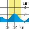 Tide chart for Georgiana Slough entrance, Mokelumne River, San Joaquin River Delta, California on 2023/01/16
