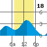 Tide chart for Georgiana Slough entrance, Mokelumne River, San Joaquin River Delta, California on 2023/01/18