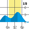 Tide chart for Georgiana Slough entrance, Mokelumne River, San Joaquin River Delta, California on 2023/01/19