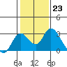 Tide chart for Georgiana Slough entrance, Mokelumne River, San Joaquin River Delta, California on 2023/01/23