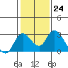 Tide chart for Georgiana Slough entrance, Mokelumne River, San Joaquin River Delta, California on 2023/01/24