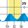 Tide chart for Georgiana Slough entrance, Mokelumne River, San Joaquin River Delta, California on 2023/01/25