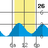 Tide chart for Georgiana Slough entrance, Mokelumne River, San Joaquin River Delta, California on 2023/01/26