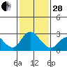 Tide chart for Georgiana Slough entrance, Mokelumne River, San Joaquin River Delta, California on 2023/01/28