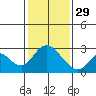 Tide chart for Georgiana Slough entrance, Mokelumne River, San Joaquin River Delta, California on 2023/01/29