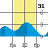 Tide chart for Georgiana Slough entrance, Mokelumne River, San Joaquin River Delta, California on 2023/01/31