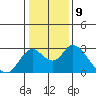 Tide chart for Georgiana Slough entrance, Mokelumne River, San Joaquin River Delta, California on 2023/01/9