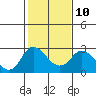 Tide chart for Georgiana Slough entrance, Mokelumne River, San Joaquin River Delta, California on 2023/02/10
