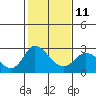 Tide chart for Georgiana Slough entrance, Mokelumne River, San Joaquin River Delta, California on 2023/02/11