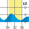 Tide chart for Georgiana Slough entrance, Mokelumne River, San Joaquin River Delta, California on 2023/02/12