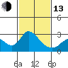 Tide chart for Georgiana Slough entrance, Mokelumne River, San Joaquin River Delta, California on 2023/02/13