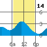 Tide chart for Georgiana Slough entrance, Mokelumne River, San Joaquin River Delta, California on 2023/02/14