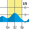 Tide chart for Georgiana Slough entrance, Mokelumne River, San Joaquin River Delta, California on 2023/02/15