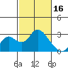 Tide chart for Georgiana Slough entrance, Mokelumne River, San Joaquin River Delta, California on 2023/02/16