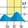 Tide chart for Georgiana Slough entrance, Mokelumne River, San Joaquin River Delta, California on 2023/02/17