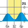 Tide chart for Georgiana Slough entrance, Mokelumne River, San Joaquin River Delta, California on 2023/02/21