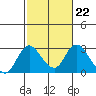 Tide chart for Georgiana Slough entrance, Mokelumne River, San Joaquin River Delta, California on 2023/02/22