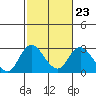 Tide chart for Georgiana Slough entrance, Mokelumne River, San Joaquin River Delta, California on 2023/02/23