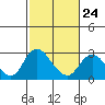 Tide chart for Georgiana Slough entrance, Mokelumne River, San Joaquin River Delta, California on 2023/02/24