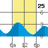 Tide chart for Georgiana Slough entrance, Mokelumne River, San Joaquin River Delta, California on 2023/02/25