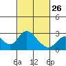 Tide chart for Georgiana Slough entrance, Mokelumne River, San Joaquin River Delta, California on 2023/02/26