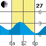 Tide chart for Georgiana Slough entrance, Mokelumne River, San Joaquin River Delta, California on 2023/02/27