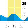 Tide chart for Georgiana Slough entrance, Mokelumne River, San Joaquin River Delta, California on 2023/02/28