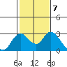 Tide chart for Georgiana Slough entrance, Mokelumne River, San Joaquin River Delta, California on 2023/02/7