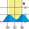 Tide chart for Georgiana Slough entrance, Mokelumne River, San Joaquin River Delta, California on 2023/02/8