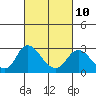Tide chart for Georgiana Slough entrance, Mokelumne River, California on 2023/03/10
