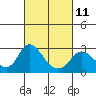 Tide chart for Georgiana Slough entrance, Mokelumne River, California on 2023/03/11