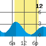 Tide chart for Georgiana Slough entrance, Mokelumne River, California on 2023/03/12