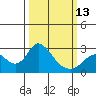 Tide chart for Georgiana Slough entrance, Mokelumne River, San Joaquin River Delta, California on 2023/03/13