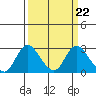 Tide chart for Georgiana Slough entrance, Mokelumne River, California on 2023/03/22