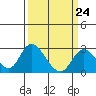 Tide chart for Georgiana Slough entrance, Mokelumne River, California on 2023/03/24