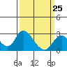 Tide chart for Georgiana Slough entrance, Mokelumne River, California on 2023/03/25