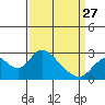 Tide chart for Georgiana Slough entrance, Mokelumne River, California on 2023/03/27