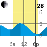 Tide chart for Georgiana Slough entrance, Mokelumne River, California on 2023/03/28