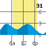 Tide chart for Georgiana Slough entrance, Mokelumne River, California on 2023/03/31