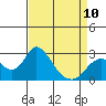Tide chart for Georgiana Slough entrance, Mokelumne River, San Joaquin River Delta, California on 2023/04/10