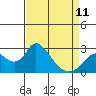 Tide chart for Georgiana Slough entrance, Mokelumne River, San Joaquin River Delta, California on 2023/04/11