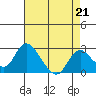 Tide chart for Georgiana Slough entrance, Mokelumne River, San Joaquin River Delta, California on 2023/04/21