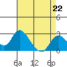 Tide chart for Georgiana Slough entrance, Mokelumne River, San Joaquin River Delta, California on 2023/04/22